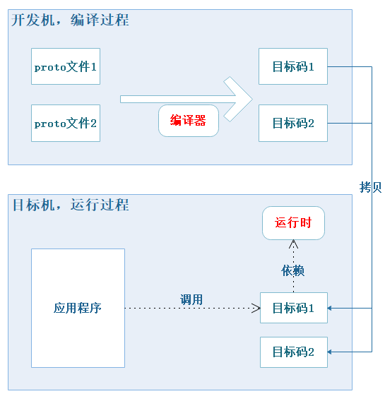 图1-1 Protobuf工作流程