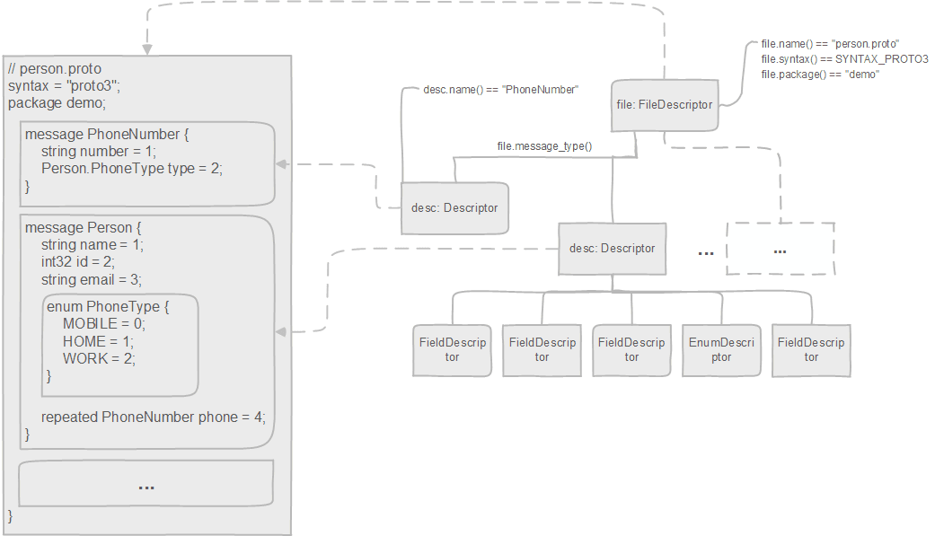 proto语法树（C++）